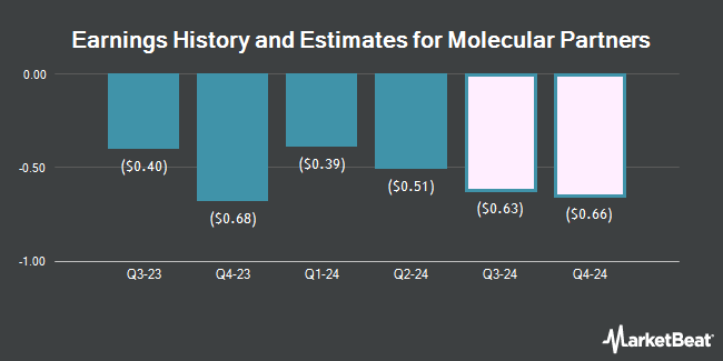 Earnings History and Estimates for Molecular Partners (NASDAQ:MOLN)