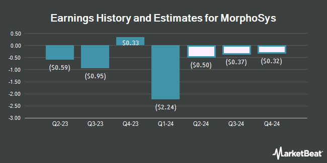 Earnings History and Estimates for MorphoSys (NASDAQ:MOR)