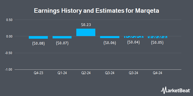 Earnings History and Estimates for Marqeta (NASDAQ:MQ)