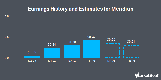 Earnings History and Estimates for Meridian (NASDAQ:MRBK)