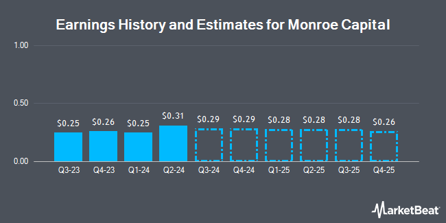 Earnings History and Estimates for Monroe Capital (NASDAQ:MRCC)