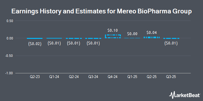 Earnings History and Estimates for Mereo BioPharma Group (NASDAQ:MREO)