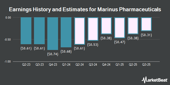 Earnings History and Estimates for Marinus Pharmaceuticals (NASDAQ:MRNS)