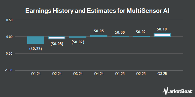 Earnings History and Estimates for MultiSensor AI (NASDAQ:MSAI)