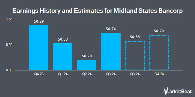 Earnings History and Estimates for Midland States Bancorp (NASDAQ:MSBI)