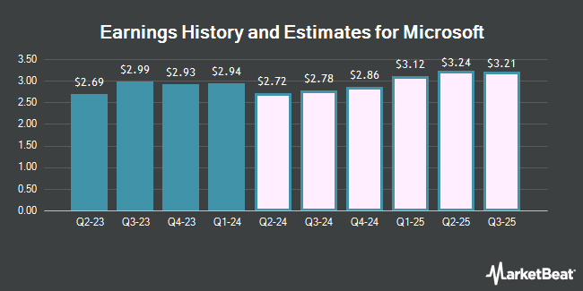 Earnings History and Estimates for Microsoft (NASDAQ:MSFT)