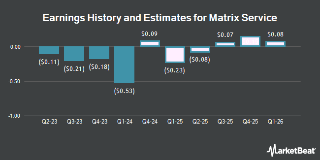 Earnings History and Estimates for Matrix Service (NASDAQ:MTRX)