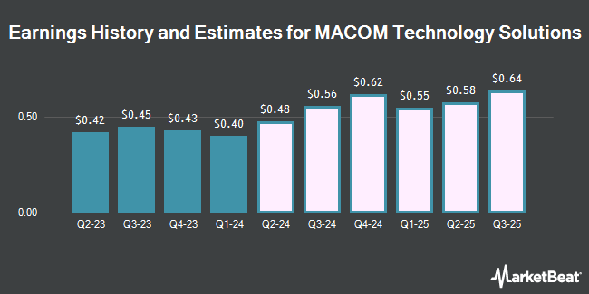 Earnings History and Estimates for MACOM Technology Solutions (NASDAQ:MTSI)