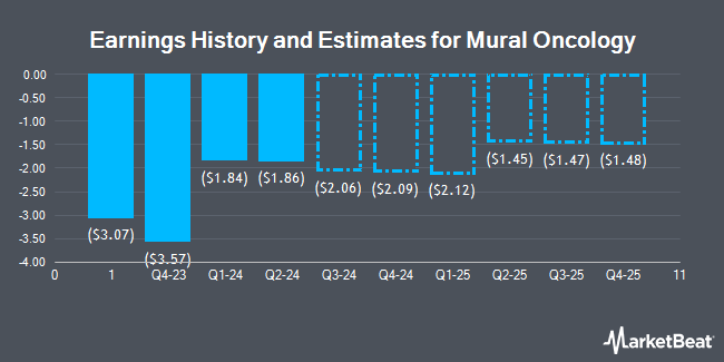 Earnings History and Estimates for Mural Oncology (NASDAQ:MURA)