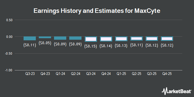 Earnings History and Estimates for MaxCyte (NASDAQ:MXCT)