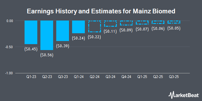 Earnings History and Estimates for Mainz Biomed (NASDAQ:MYNZ)