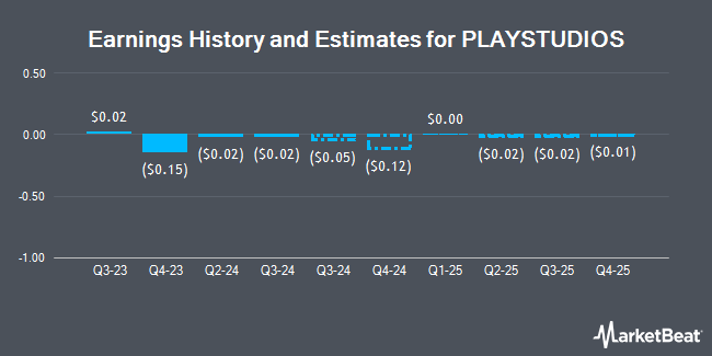 Earnings History and Estimates for PLAYSTUDIOS (NASDAQ:MYPS)