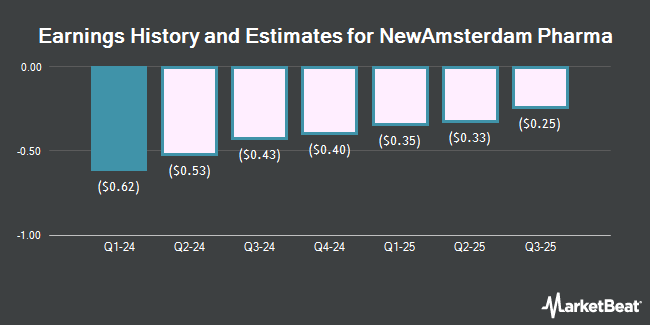 Earnings History and Estimates for NewAmsterdam Pharma (NASDAQ:NAMS)