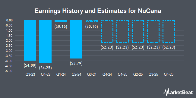 Earnings History and Estimates for NuCana (NASDAQ:NCNA)