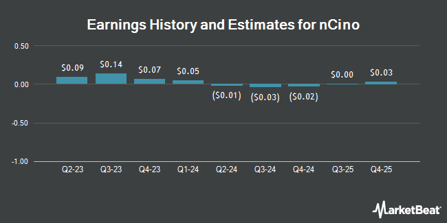 Earnings History and Estimates for nCino (NASDAQ:NCNO)