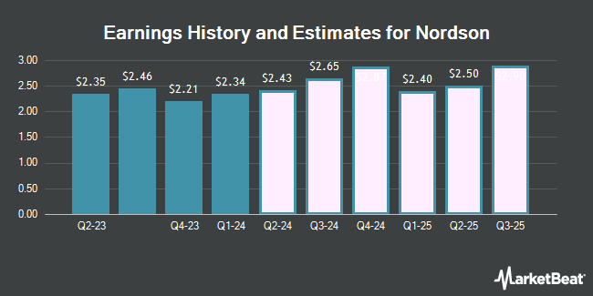 Earnings History and Estimates for Nordson (NASDAQ:NDSN)