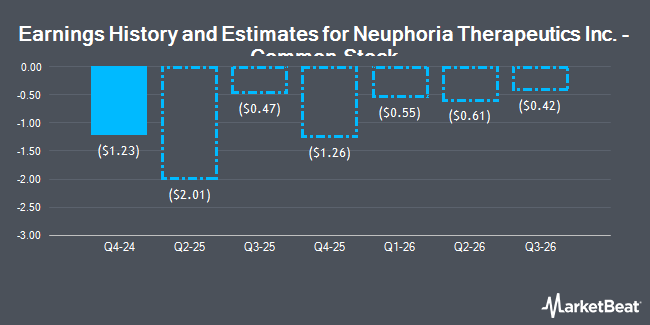 Earnings History and Estimates for Neuphoria Therapeutics Inc. - Common Stock (NASDAQ:NEUP)