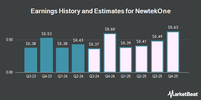 Earnings History and Estimates for NewtekOne (NASDAQ:NEWT)