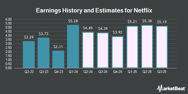 Earnings History and Estimates for Netflix (NASDAQ:NFLX)