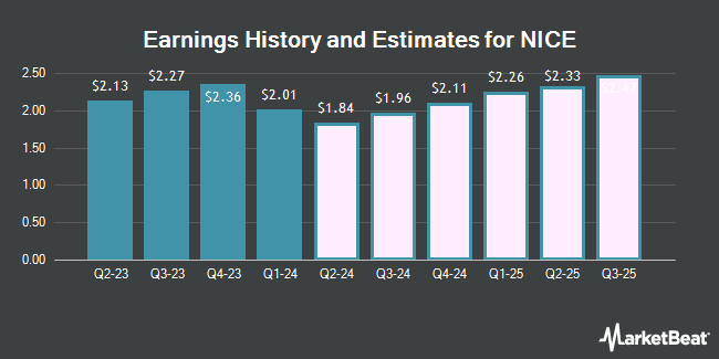 Earnings History and Estimates for NICE (NASDAQ:NICE)