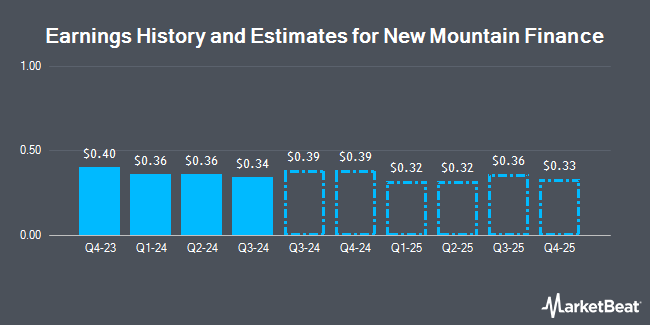 Earnings History and Estimates for New Mountain Finance (NASDAQ:NMFC)