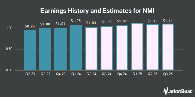 Earnings History and Estimates for NMI (NASDAQ:NMIH)