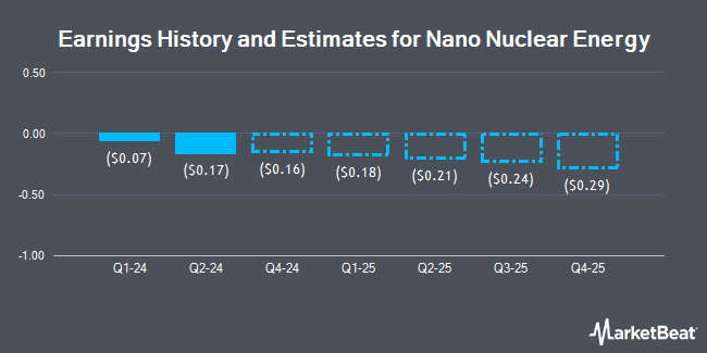 Earnings History and Estimates for Nano Nuclear Energy (NASDAQ:NNE)