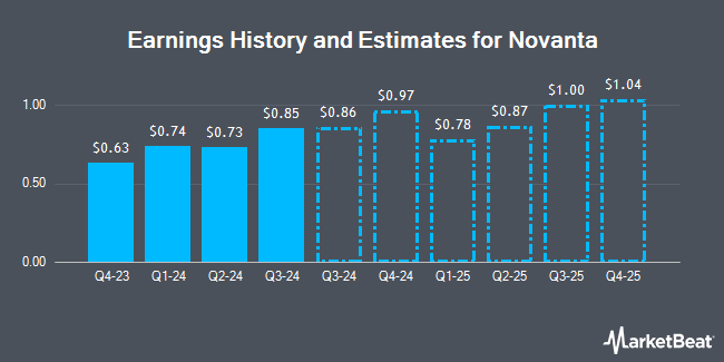 Earnings History and Estimates for Novanta (NASDAQ:NOVT)