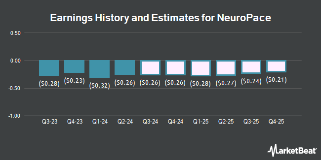 Earnings History and Estimates for NeuroPace (NASDAQ:NPCE)