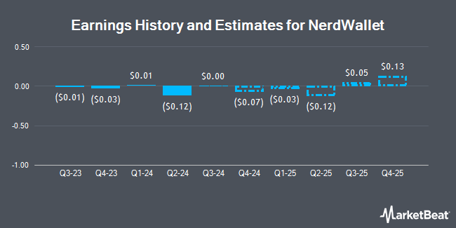 Earnings History and Estimates for NerdWallet (NASDAQ:NRDS)