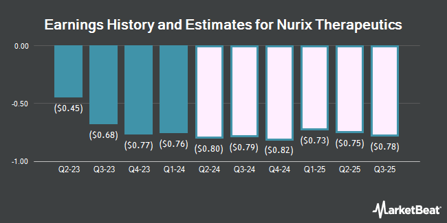 Earnings History and Estimates for Nurix Therapeutics (NASDAQ:NRIX)