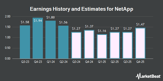 Earnings History and Estimates for NetApp (NASDAQ:NTAP)