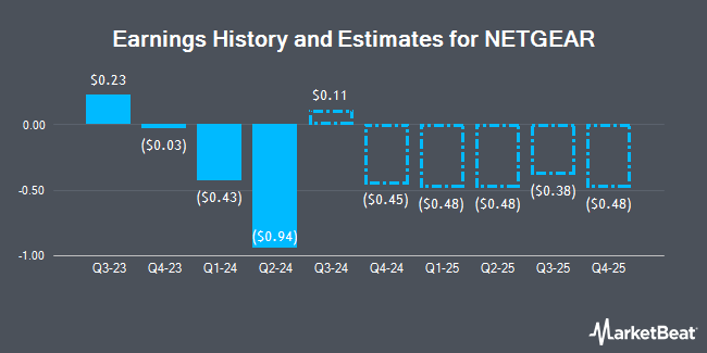 Earnings History and Estimates for NETGEAR (NASDAQ:NTGR)