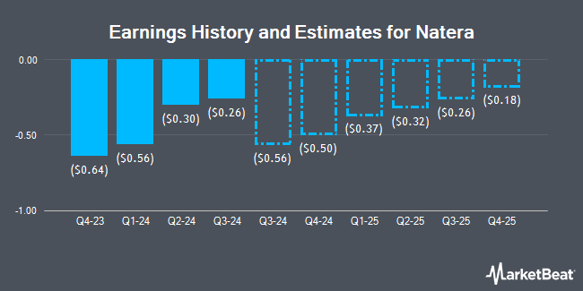 Earnings History and Estimates for Natera (NASDAQ:NTRA)