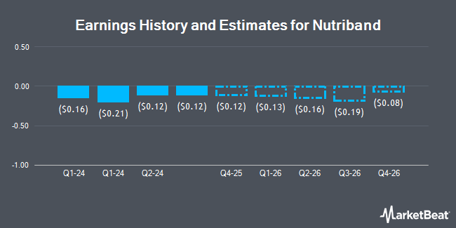 Earnings History and Estimates for Nutriband (NASDAQ:NTRB)