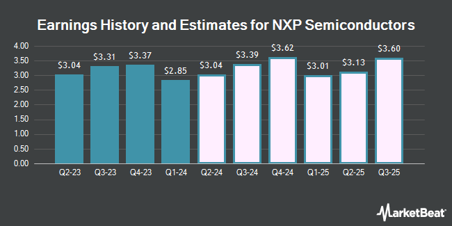 Earnings History and Estimates for NXP Semiconductors (NASDAQ:NXPI)