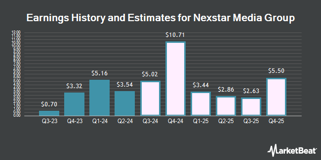 Earnings History and Estimates for Nexstar Media Group (NASDAQ:NXST)