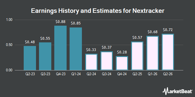 Earnings History and Estimates for Nextracker (NASDAQ:NXT)