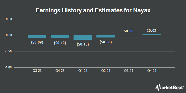 Earnings History and Estimates for Nayax (NASDAQ:NYAX)