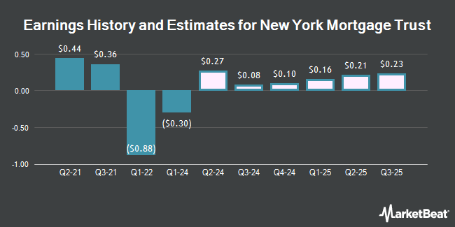 Earnings History and Estimates for New York Mortgage Trust (NASDAQ:NYMT)