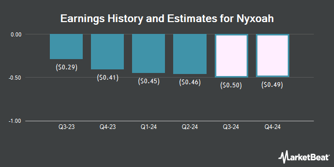 Earnings History and Estimates for Nyxoah (NASDAQ:NYXH)