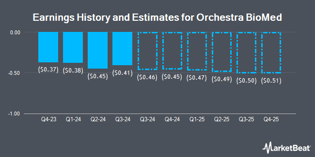 Earnings History and Estimates for Orchestra BioMed (NASDAQ:OBIO)