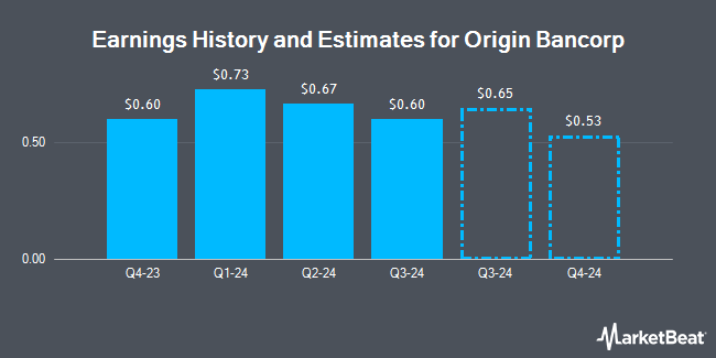 Earnings History and Estimates for Origin Bancorp (NASDAQ:OBK)