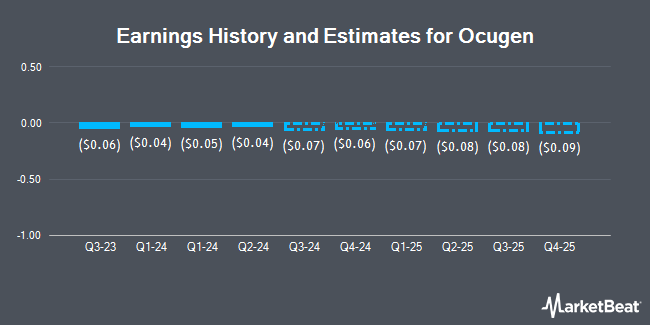 Earnings History and Estimates for Ocugen (NASDAQ:OCGN)