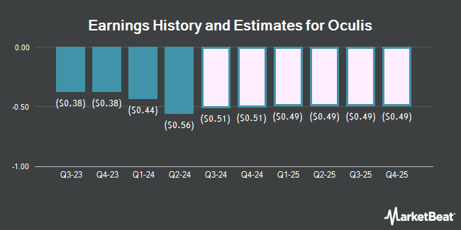 Earnings History and Estimates for Oculis (NASDAQ:OCS)