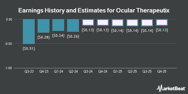 Earnings History and Estimates for Ocular Therapeutix (NASDAQ:OCUL)