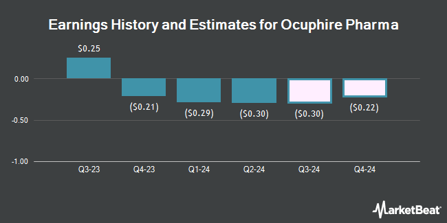 Earnings History and Estimates for Ocuphire Pharma (NASDAQ:OCUP)