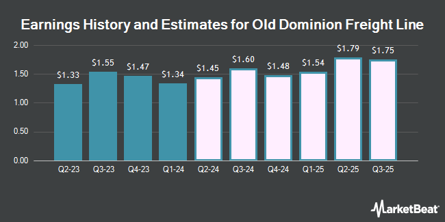 Earnings History and Estimates for Old Dominion Freight Line (NASDAQ:ODFL)