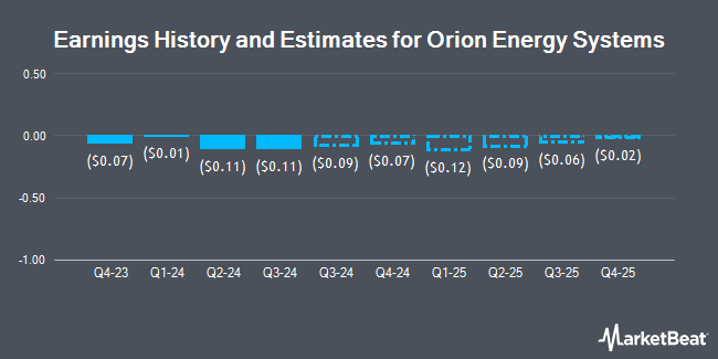 Earnings History and Estimates for Orion Energy Systems (NASDAQ:OESX)