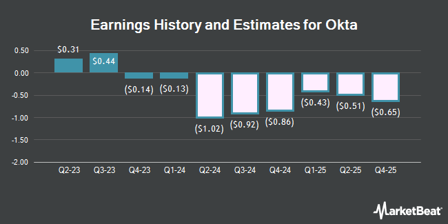 Earnings History and Estimates for Okta (NASDAQ:OKTA)